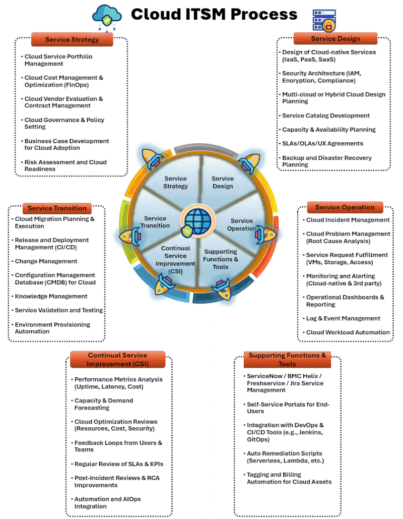 Cloud ITSM framework: Strategy to Improvement